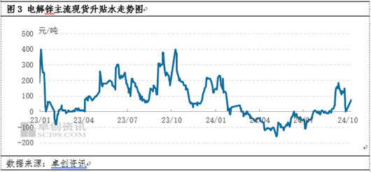 卓创资讯：9月现货锌价破位上行 10月能否延续？