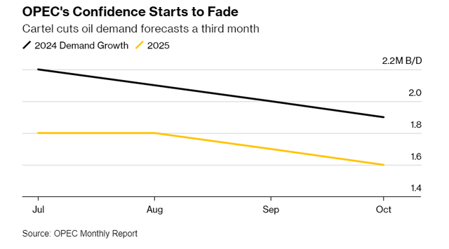 三连降！欧佩克又下调全球石油需求增长预测
