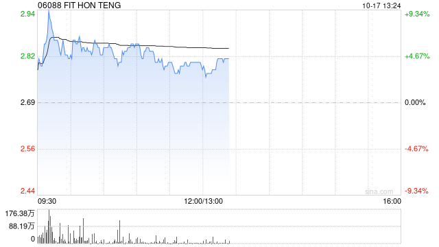 鸿腾精密现涨逾4% 鸿海称有望在四季度交付GB200芯片