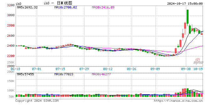 股指期货小幅下挫 IH主力合约跌1.63%