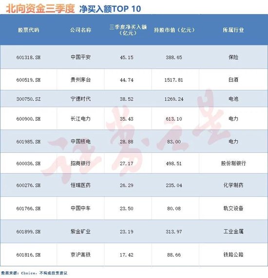 北向资金三季度抢购这些股（附名单）