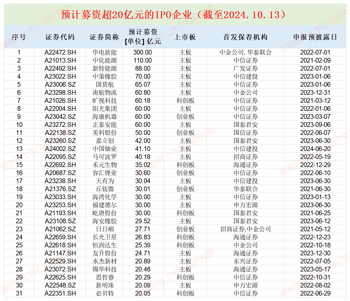 恒润达生总资产仅8亿元欲募资25亿 近七成资产是现金仍要巨额“圈钱”|IPO高募资