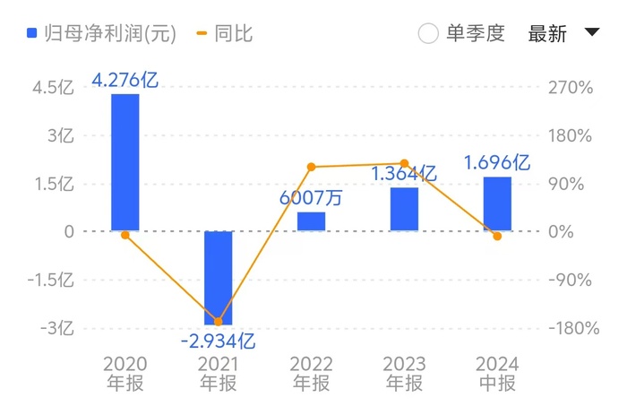 违规使用超2亿元募资买理财，家家悦连遭监管警示，还能重回业绩巅峰吗？