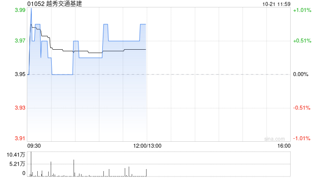 越秀交通基建：广州北二环高速8月路费收入为9628万元 同比减少8.2%