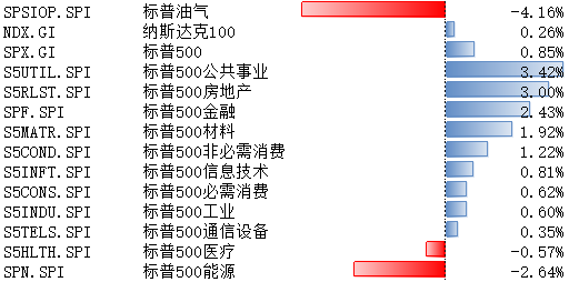 纳指标普10月14日-18日微涨 美国经济仍具有韧性