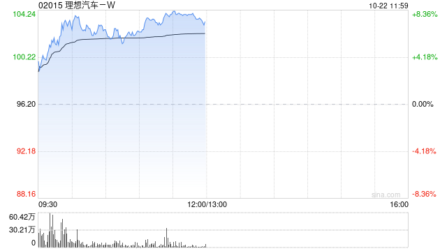 理想汽车-W现涨近8% 近日与中国石化正式达成充电业务战略合作