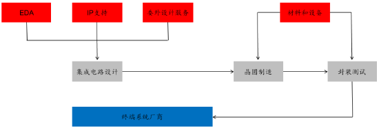 源达信息：国家大力支持科技产业发展，推动半导体行业自主可控