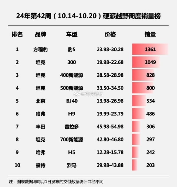 最新一周硬派越野销量榜单公布 坦克四款车型跻身前十