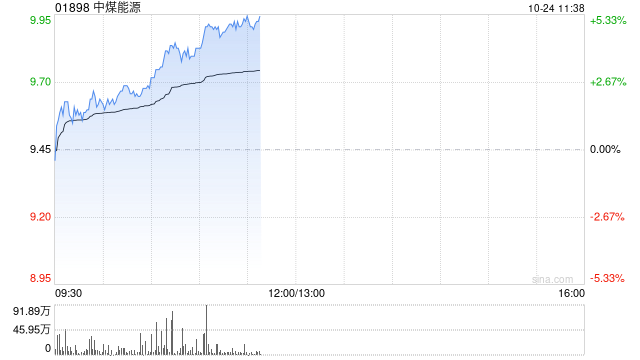 中煤能源早盘涨超5% 民生证券给予推荐评级