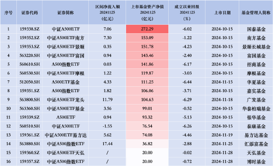 招商A500指数ETF（560610）昨日净流入0.03亿元，同类排名倒数第二