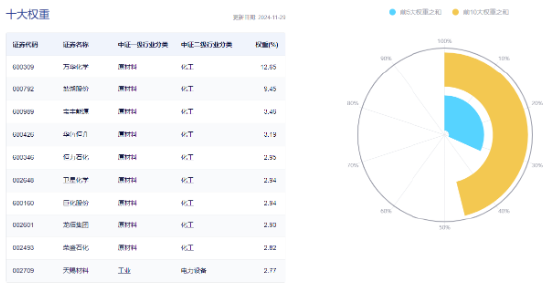 又出政策利好！化工板块单边上扬，化工ETF（516020）盘中涨超1%！机构：化工行业供需格局全面改善