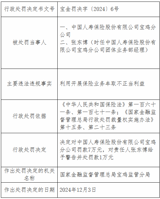 中国人寿宝鸡分公司利用开展保险业务牟取不正当利益被罚7万元