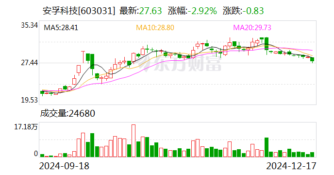 安孚科技：董事长夏柱兵辞职